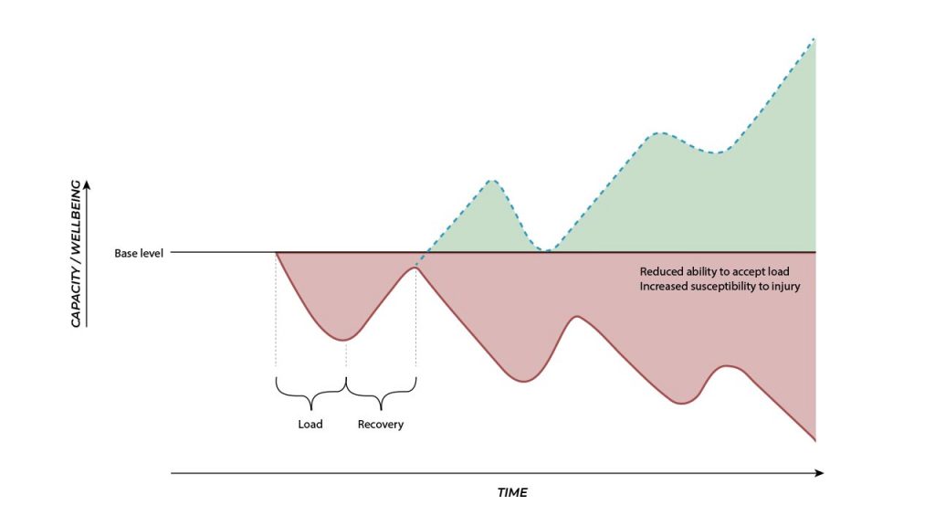 Well-timed accumulation of training load followed by period of rest will lead to super-compensation and better performance