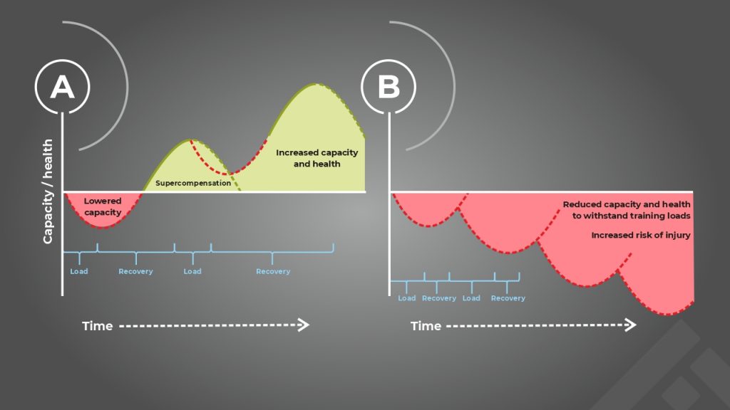 Graph indicating the importance of sufficient rest after training