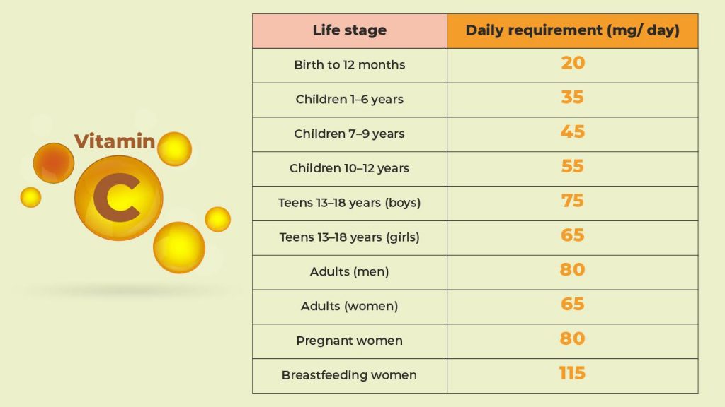 Vitamin C dosage for adults