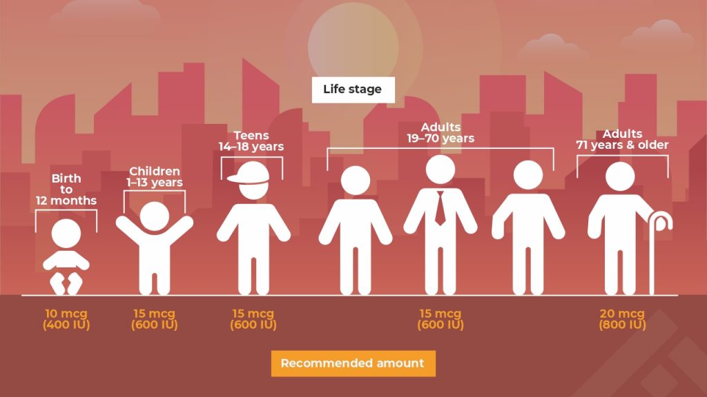 Normal vitamin D levels for adults