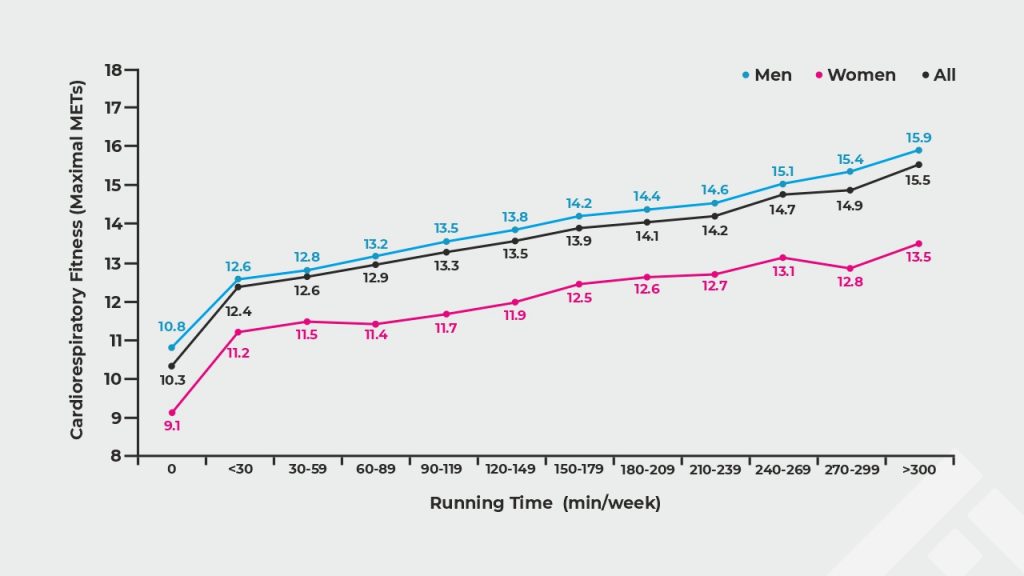 How running reduces the risk of cardiovascular diseases