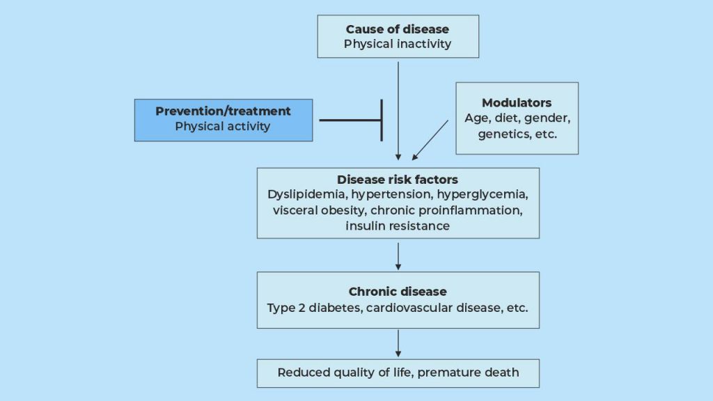 How lack of physical activity can contribute to chronic health problems