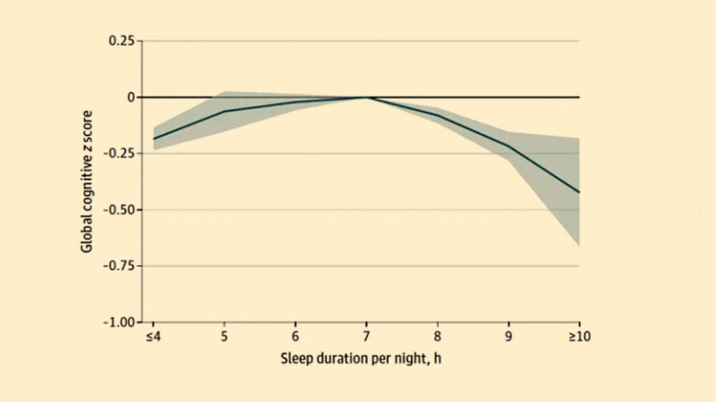 Graph indicating how cognitive function responds to the continuum of sleep