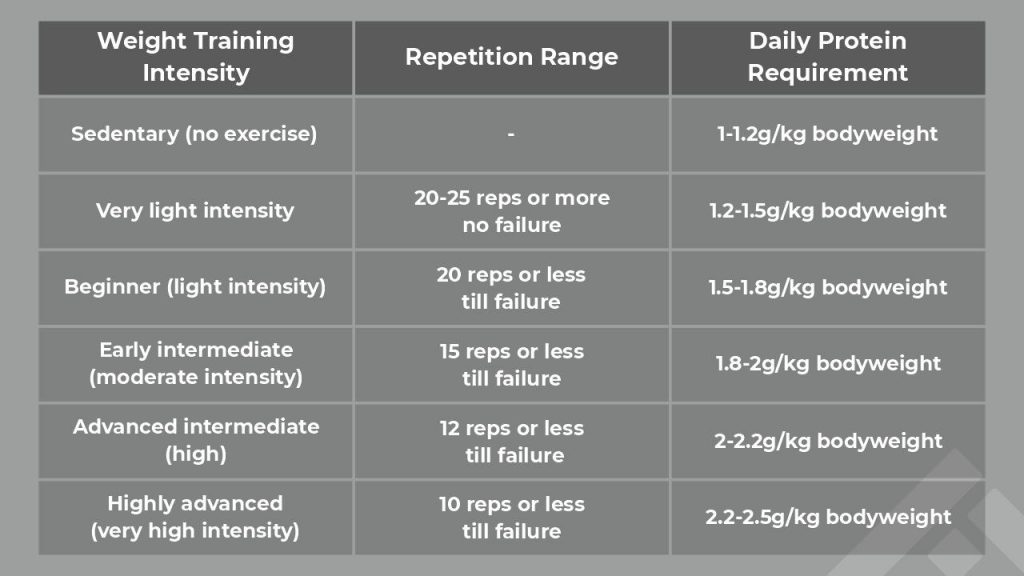 How much protein should I eat to gain muscle