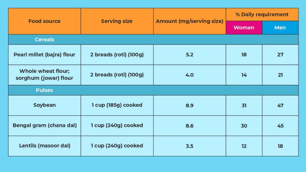 Iron rich foods list