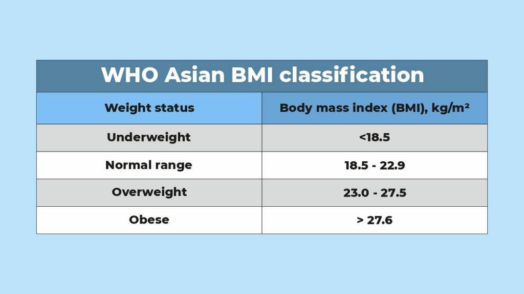 WHO BMI classification for Asians