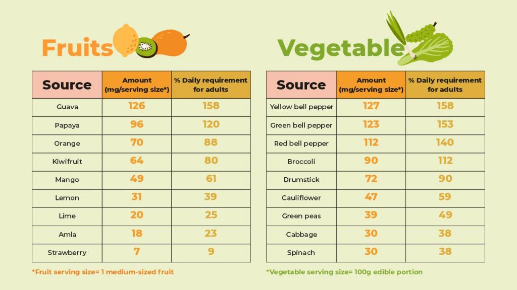 Wound healing foods