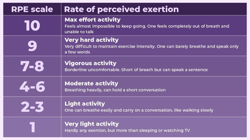 RPE scale - Ratings of perceived exertion