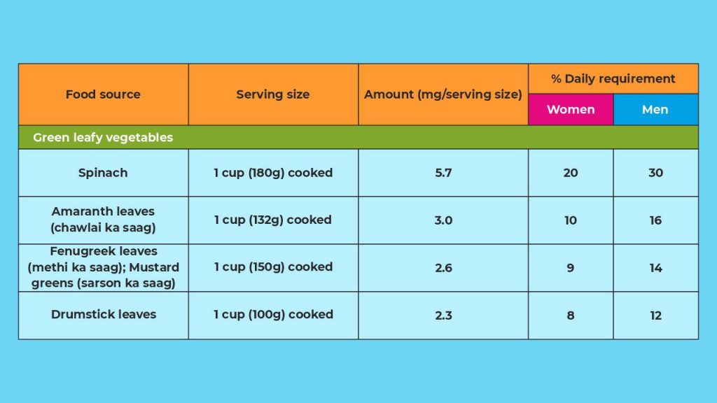 Iron rich foods list