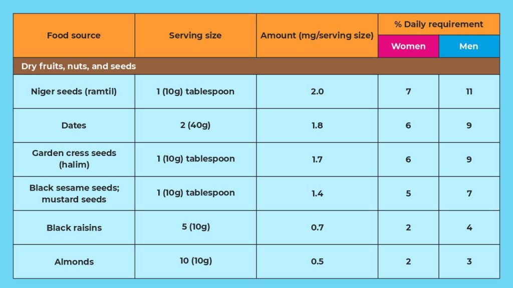 Iron rich foods list