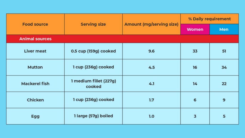 Iron rich foods list