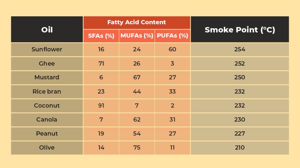 Types of cooking oils