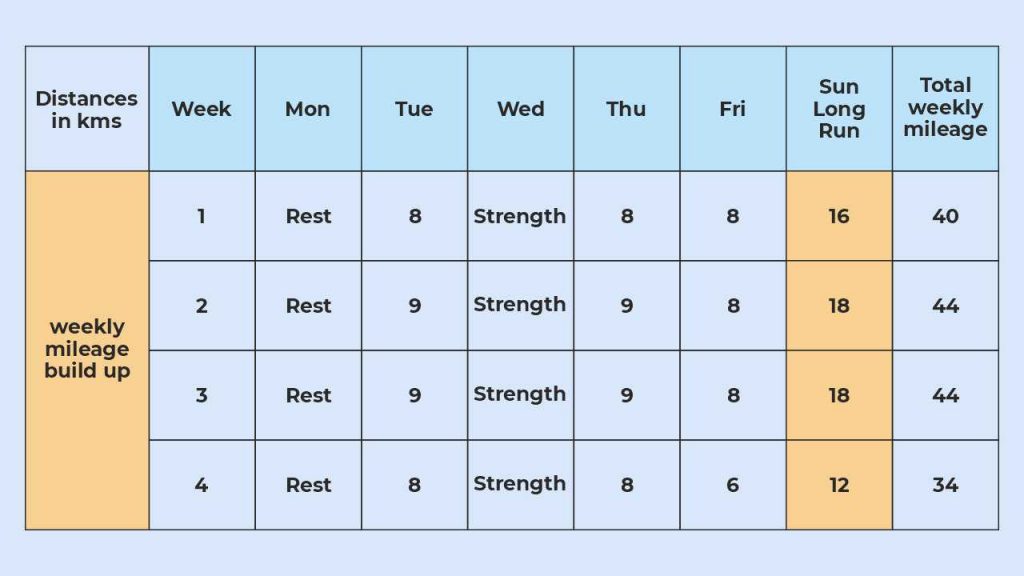 A sample weekly program to increase mileage