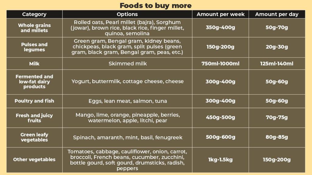 Meal planning for weight loss