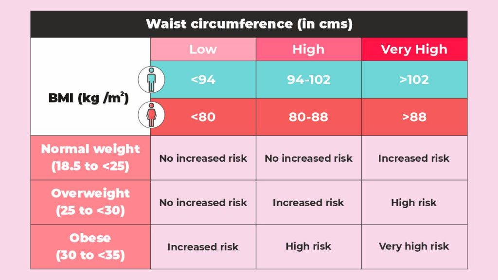 BMI classification against waist circumferences and disease risk