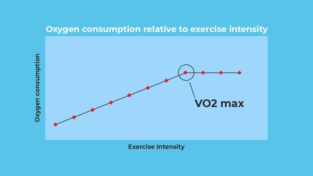 vo2max exxercise intensity