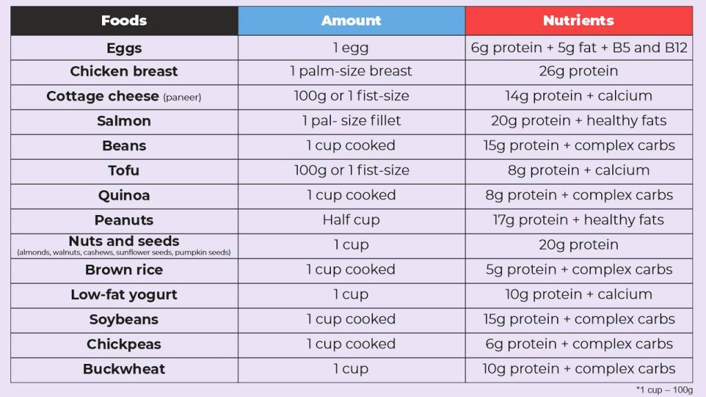Foods for muscle building