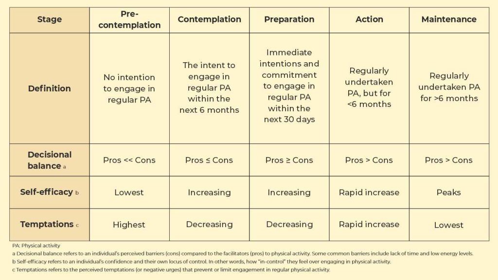 Transtheoretical “stage-of-change” model in physical activity
