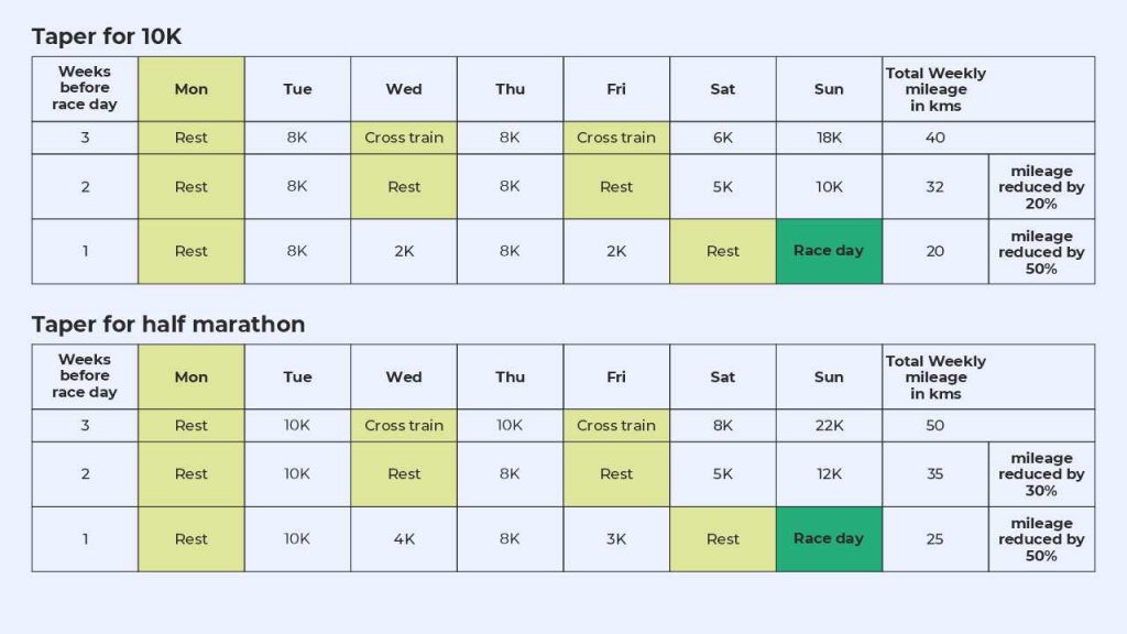 tapering guideline for 10K and half marathon