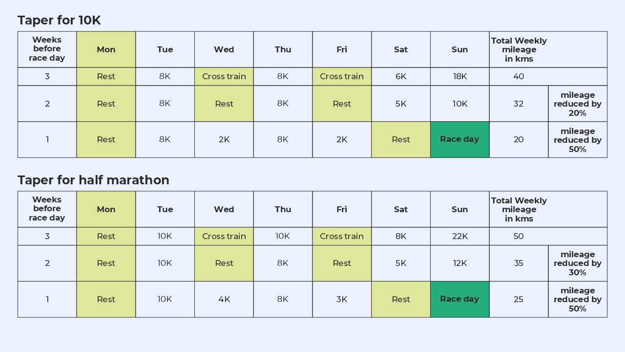 Science of Tapering for a Race | Importance of Tapering | Fitpage