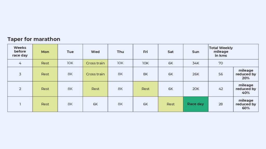 tapering guideline for a marathon