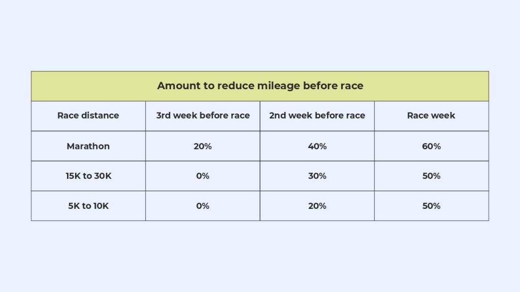 amount of mileage to reduce before a race