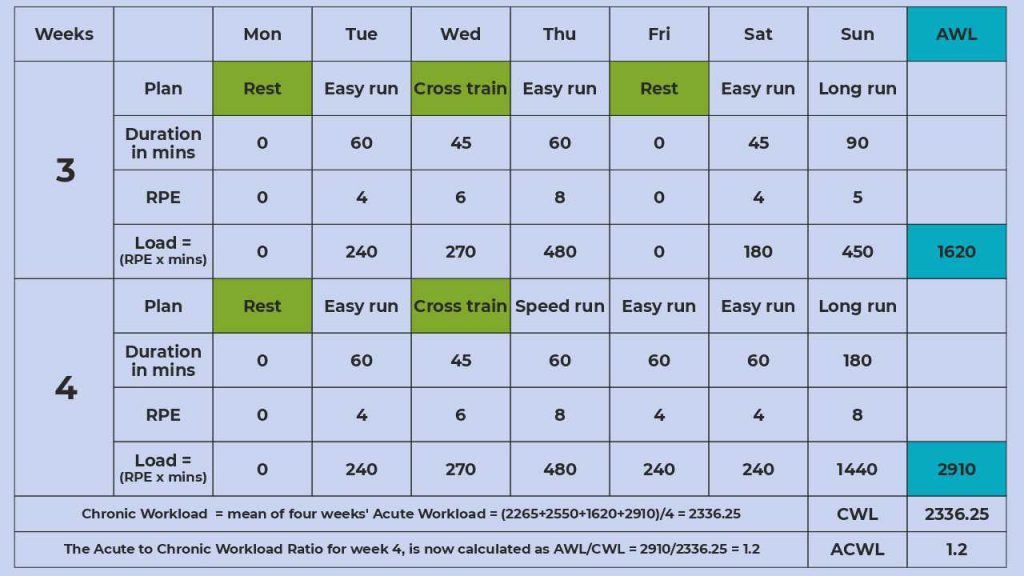 The sample calculation for ACWL for weeks 3 and 4