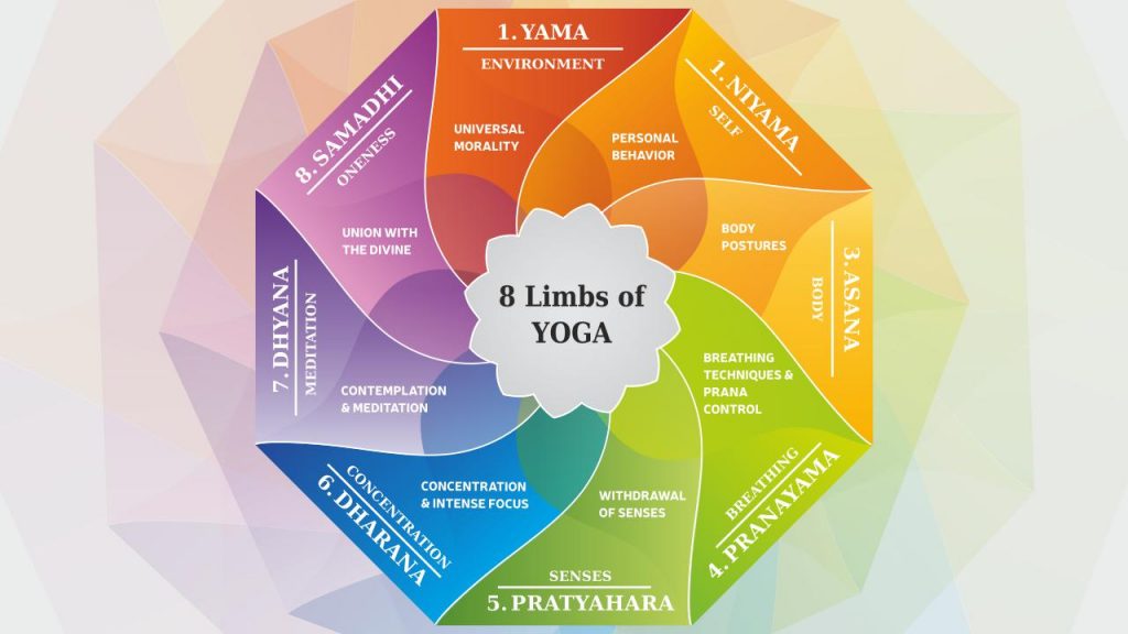 The Eightfold Path of Yoga