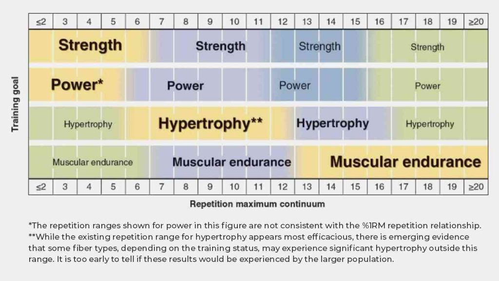 changes in 1RM with training goals