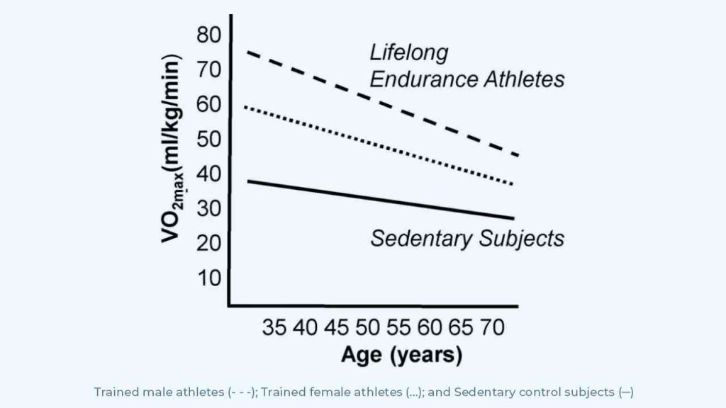 Graph showing the age-related decline of VO2max in trained endurance athletes compared to sedentary subjects