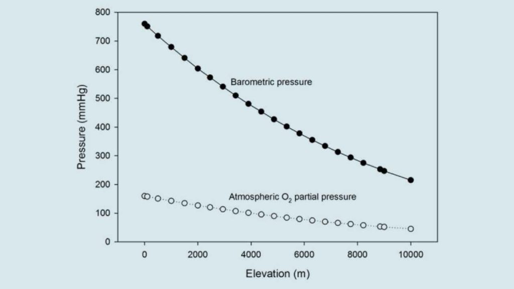 relationship among barometric pressure, altitude, and partial pressure of oxygen