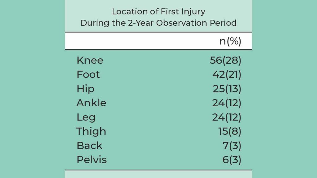 Location of the first injury during the 2-year observatory period