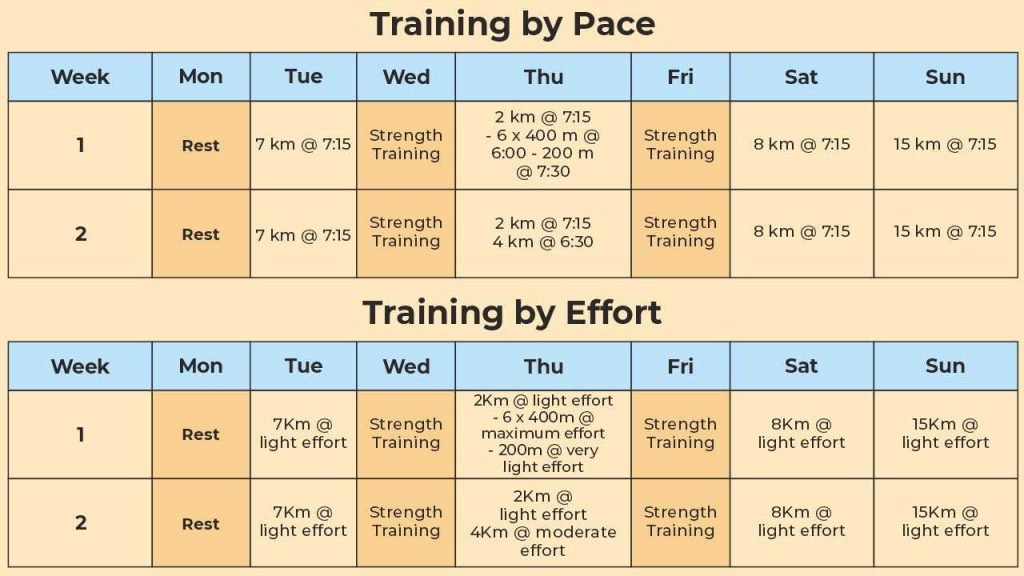 training plan for pace and effort