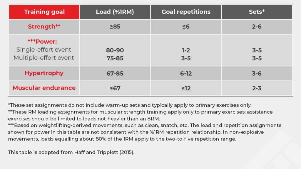 volume assignments based on training goals