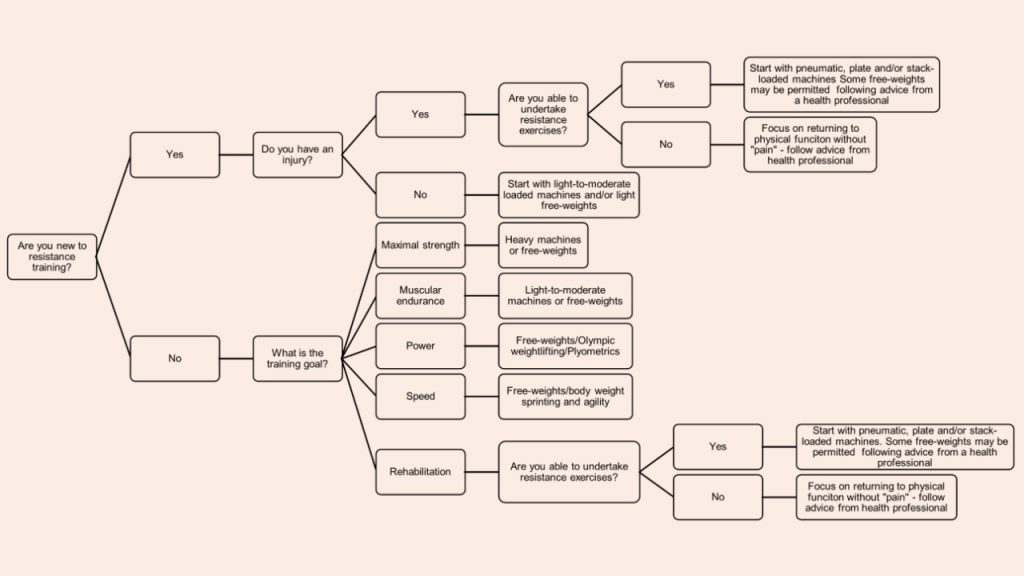 Flow chart of deciding on whether to undertake free-weight or machine-based resistance exercises