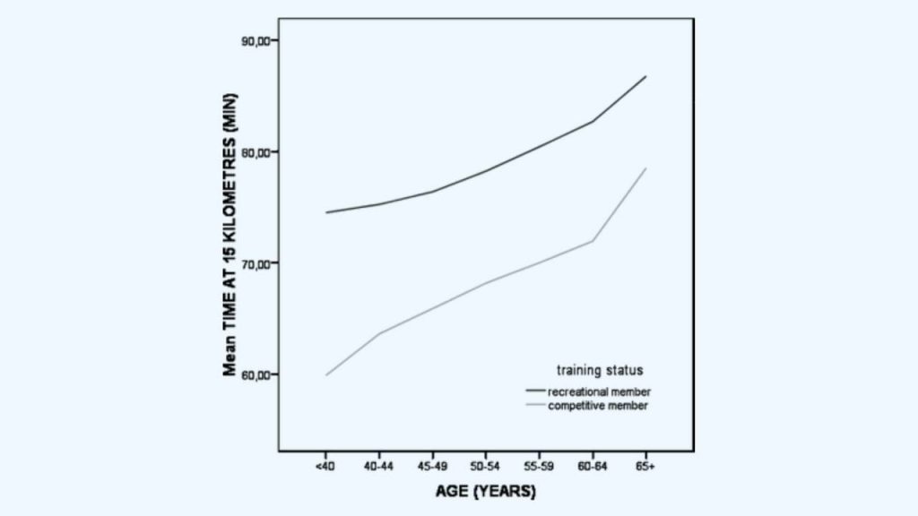 mean time at 15 kilometres vs age