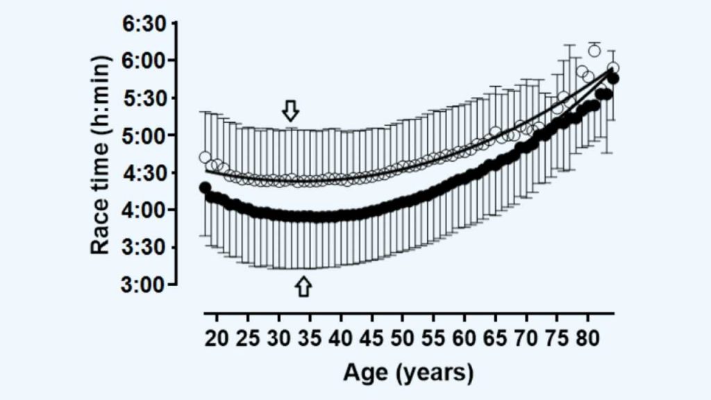 finishing race time vs age in men and women