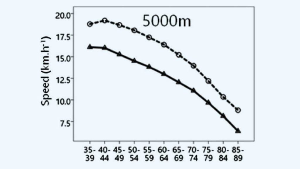 speed in 5000m event vs age