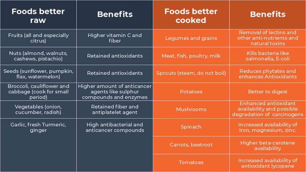 Raw food vs cooked food