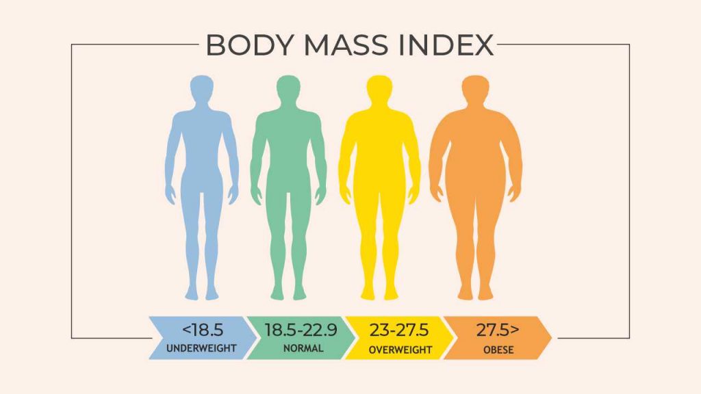 Body Mass Index (BMI) ranges for Asians