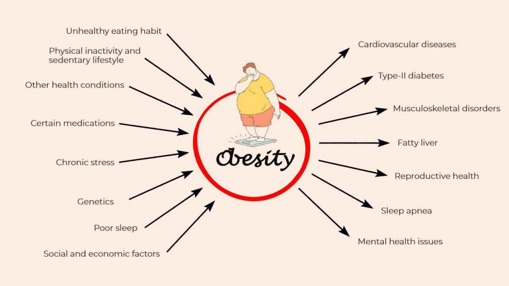 Obesity: Causes and consequences