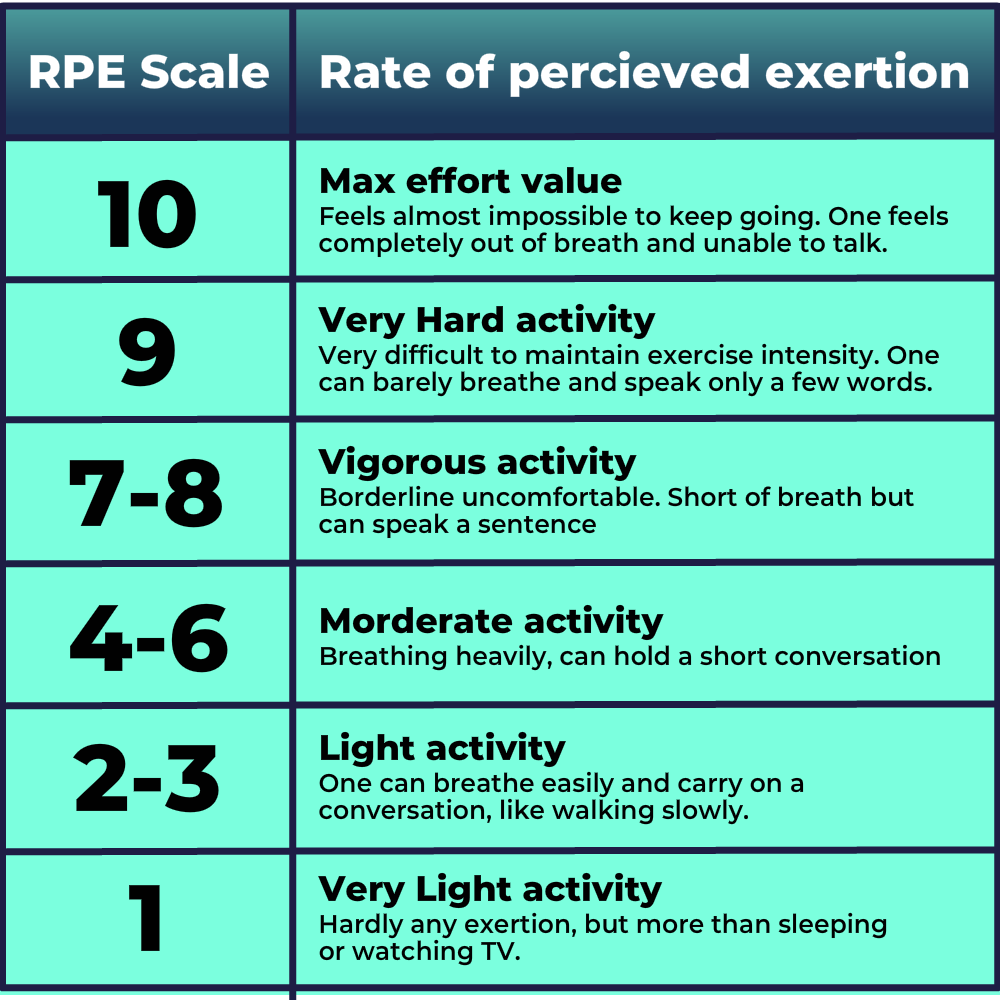 Borg Rate of Perceived Exertion Scale