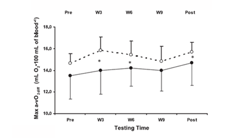 Changes in maximal oxygen uptake (VO2 max), maximal cardiac output (Qmax), and maximal arterial-venous oxygen difference (Max a-vO2diff) in response to aerobic training in older (O) and young (Y) male adults.